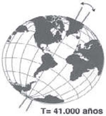 inclinación del eje de rotación terrestre
