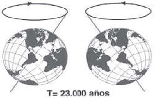 bamboleo del eje de rotación de la tierra